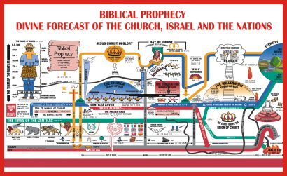 Bible Prophecy - Church, Israel, and Nation