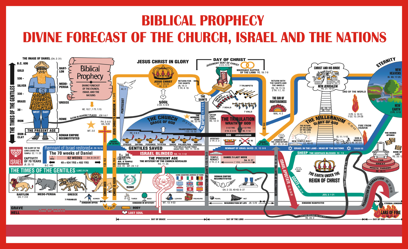 Bible Prophecy - Church, Israel, and Nation