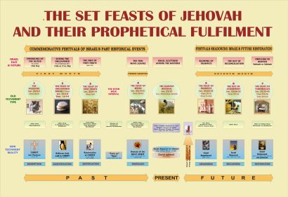Feast of Jehovah and Their Fulfillment