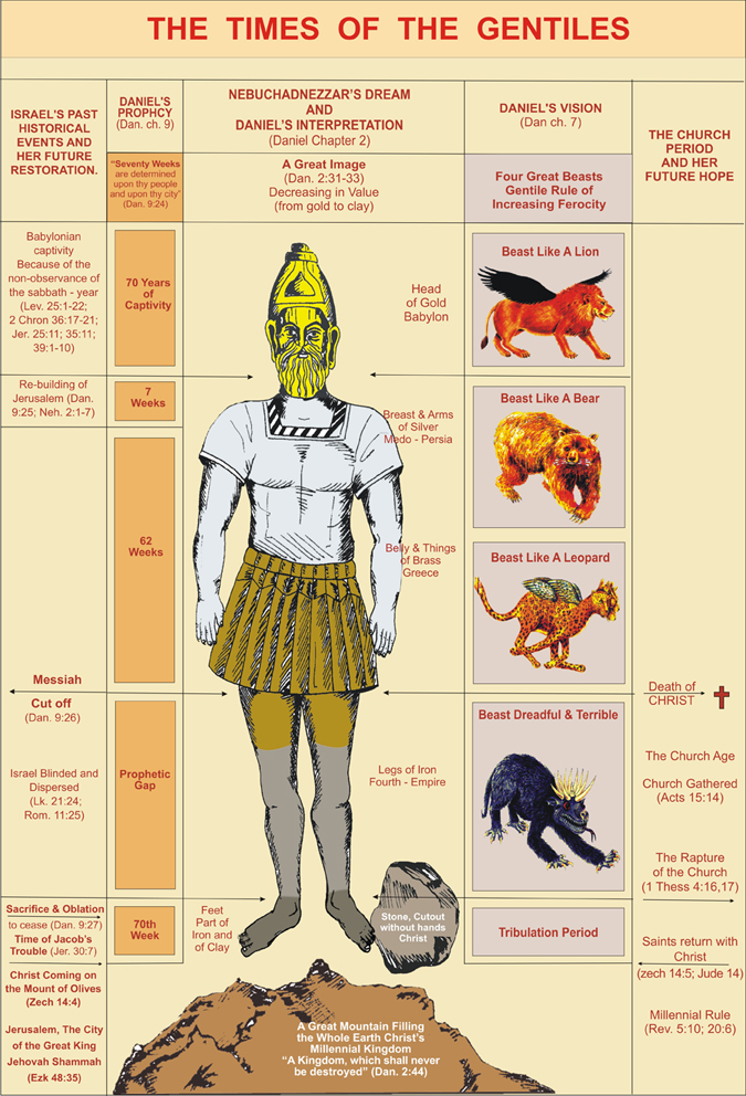 Seven Churches (Rev 2 & 3)